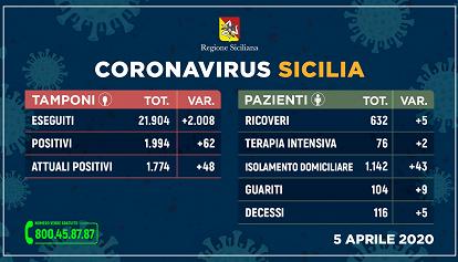 Coronavirus, il bollettino. 5 decessi, 62 positivi