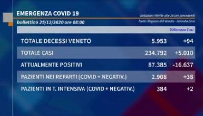 Coronavirus Veneto: i dati di venerdì 25 dicembre 2020