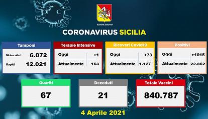 Sono 1.015 i nuovi positivi al Covid in Sicilia 
