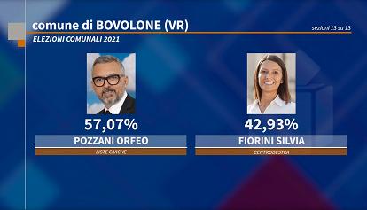 Amministrative 2021: Bovolone (VR), Orfeo Pozzani è il nuovo sindaco 