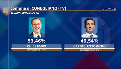 Amministrative 2021: Conegliano (TV), Fabio Chies eletto sindaco 