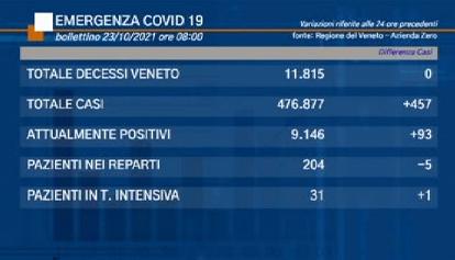 Coronavirus Veneto: i dati di sabato 23 ottobre 2021