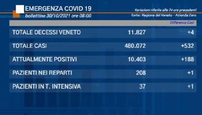 Coronavirus Veneto: i dati di sabato 30 ottobre 2021