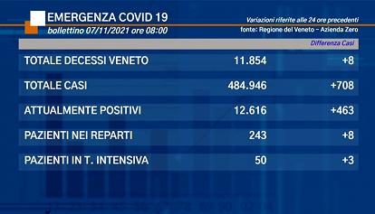 Coronavirus Veneto: i dati di domenica 7 novembre 2021