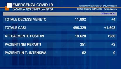 Coronavirus Veneto: i dati di giovedì 18 novembre 2021