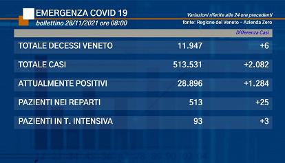 Coronavirus Veneto: i dati di domenica 28 novembre 2021