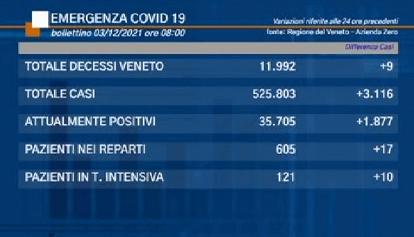 Coronavirus Veneto: i dati di venerdì 3 dicembre 2021
