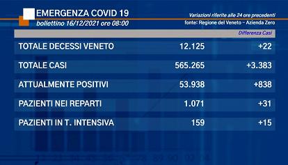 Coronavirus Veneto: i dati di giovedì 16 dicembre 2021