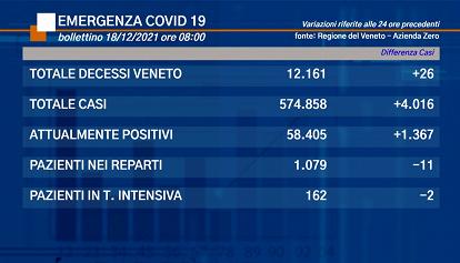 Coronavirus Veneto: i dati di sabato 18 dicembre 2021 