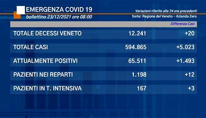 Coronavirus Veneto: i dati di giovedì 23 dicembre 2021