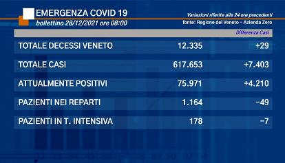 Coronavirus Veneto: i dati di martedì 28 dicembre 2021