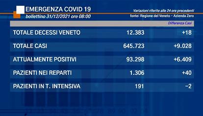 Coronavirus Veneto: i dati di venerdì 31 dicembre 2021