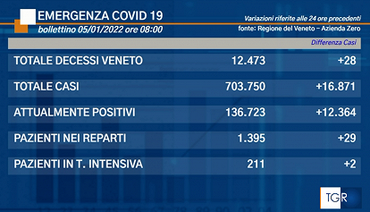Covid Veneto: i dati di mercoledì 5 gennaio 2022
