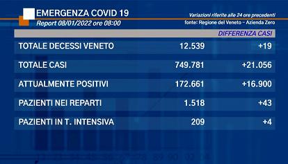 Coronavirus Veneto: i dati di sabato 8 gennaio 2022 