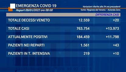 Coronavirus Veneto: i dati di domenica 9 gennaio 2022 