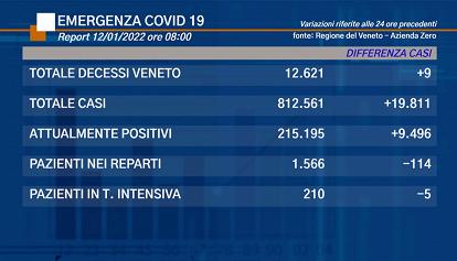 Coronavirus Veneto: i dati di mercoledì 12 gennaio 2022