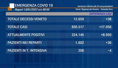 Coronavirus Veneto: i dati di giovedì 13 gennaio 2022