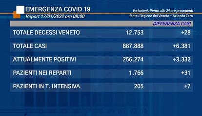 Covid Veneto: i dati di lunedì 17 gennaio 2022