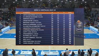 Dinamo, vittoria sofferta e sesto posto