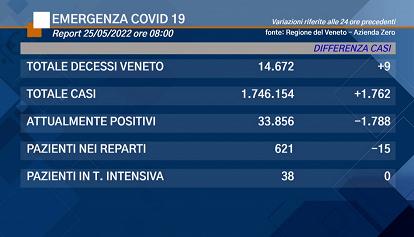 Coronavirus Veneto: i dati di mercoledì 25 maggio 
