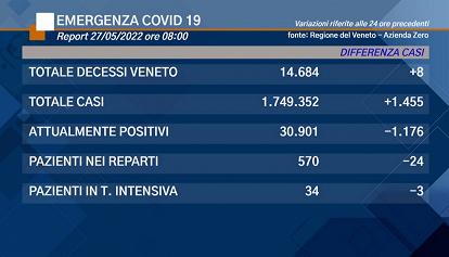 Coronavirus Veneto: i dati di venerdì 27 maggio 