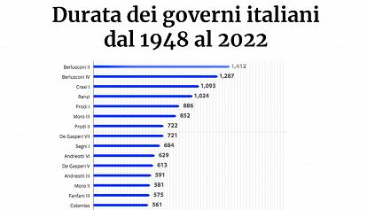 Dal più breve (Fanfani) al più lungo (Berlusconi): i governi italiani per durata dal 1946 al 2022