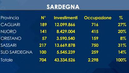 Resto al Sud: in 5 anni in Sardegna 704 progetti finanziati 