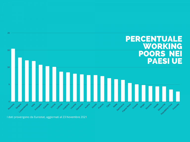 Percentuale lavoratori poveri nei paesi dell'Unione Europea rispetto al totale degli occupati.