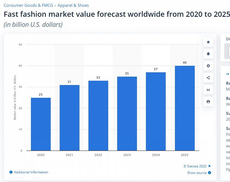 Mercato mondiale fast fashion 2020-2025