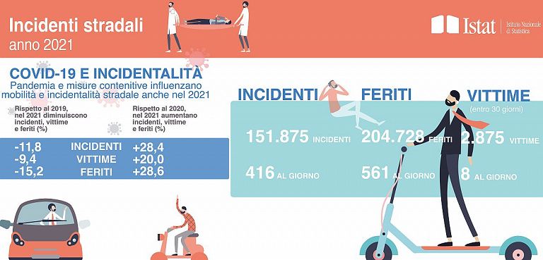 Istat, incidenti anno2021