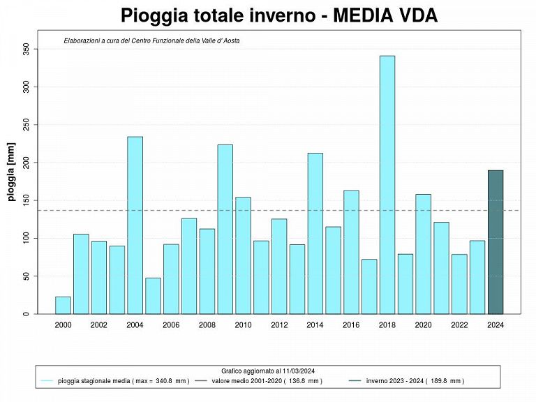 Somma precipitazioni piovose e nevose