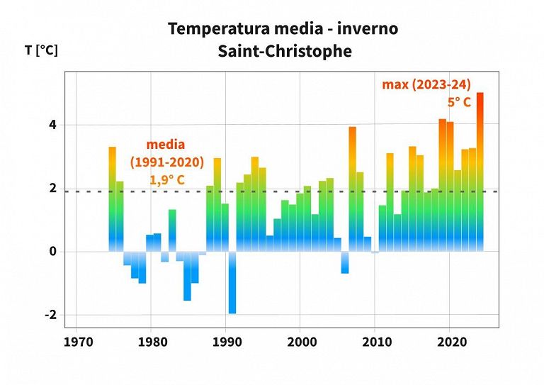 Grafico temperature media inverno a Saint-Christophe