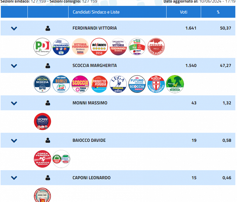 I risultati dopo la scrutinio di 12 sezioni 